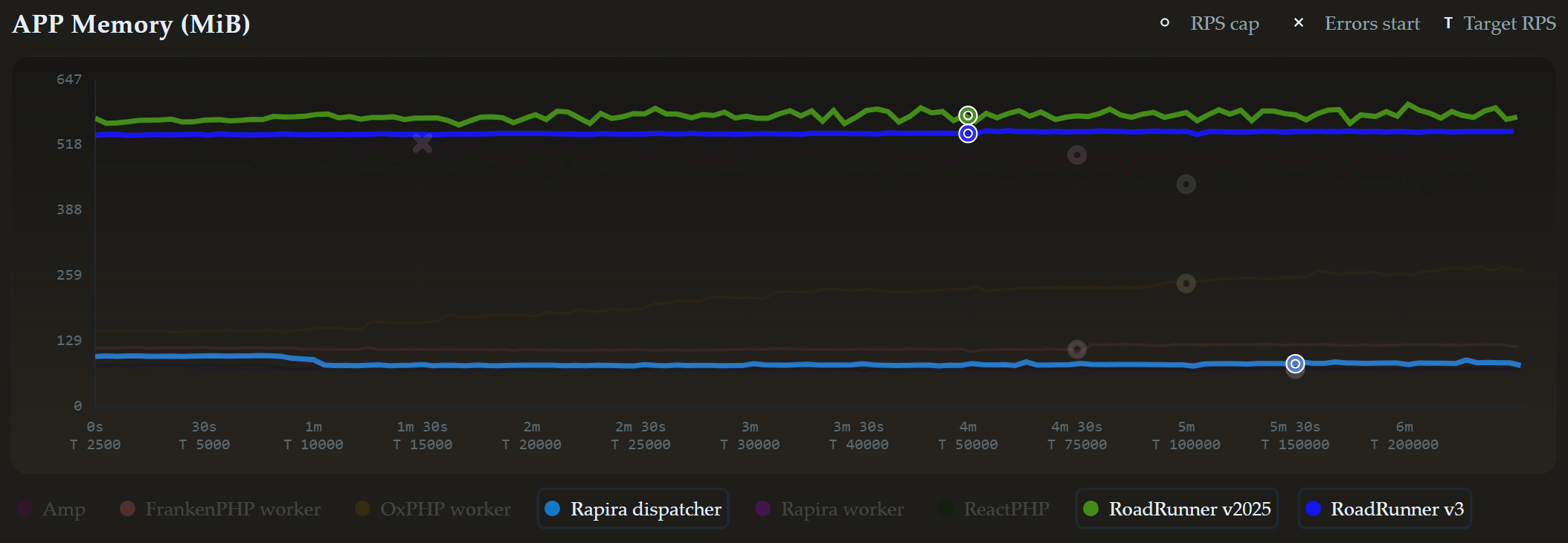 Memory use of RoadRunner v2025, RoadRunner v3, and the Rapira dispatcher as the load increases